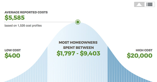 How Much Does An Interior Designer Cost